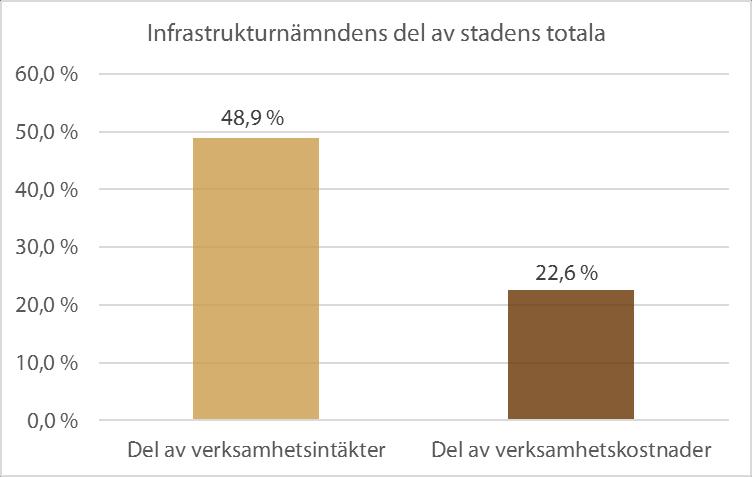 Fastighetsavdelningen, drift Fastighetsavdelningen visar ett plusresultat om 72 600 euro till stor del beroende på uteblivna investeringar och därmed lägre kostnader för räntor och avskrivningar samt