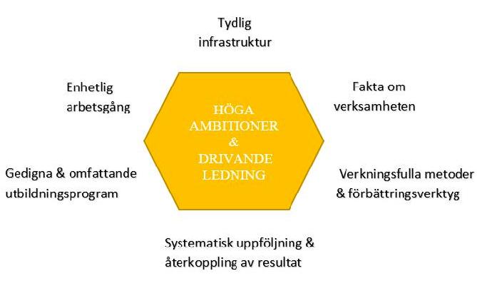 Sex Sigma är utifrån statistikteorin och grundar sig på att medelvärdet av variationer inte får skifta mer än 1,5 standardavvikelser åt något håll samtidigt som avståndet mellan specifikationer skall