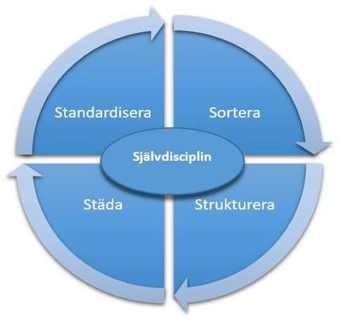 Maskiner, rör, kablar, biutrymmen, giggar och annat ska göras ordentlig rent.
