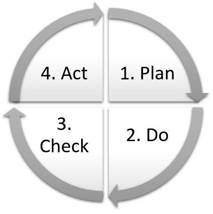 3.7 PDCA Petersson et al. (2012) skriver att PDCA (Plan-Do-Check-Act) är en effektiv metod för att strukturera förbättringsarbete.