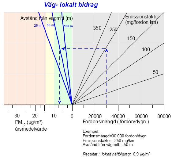 Vid små trafikmängder rekommenderas att skala upp trafiken med en faktor och när haltbidraget erhållits skala ner detta med samma faktor Figur 5 Nomogram för beräkning av lokala bidrag från öppen väg