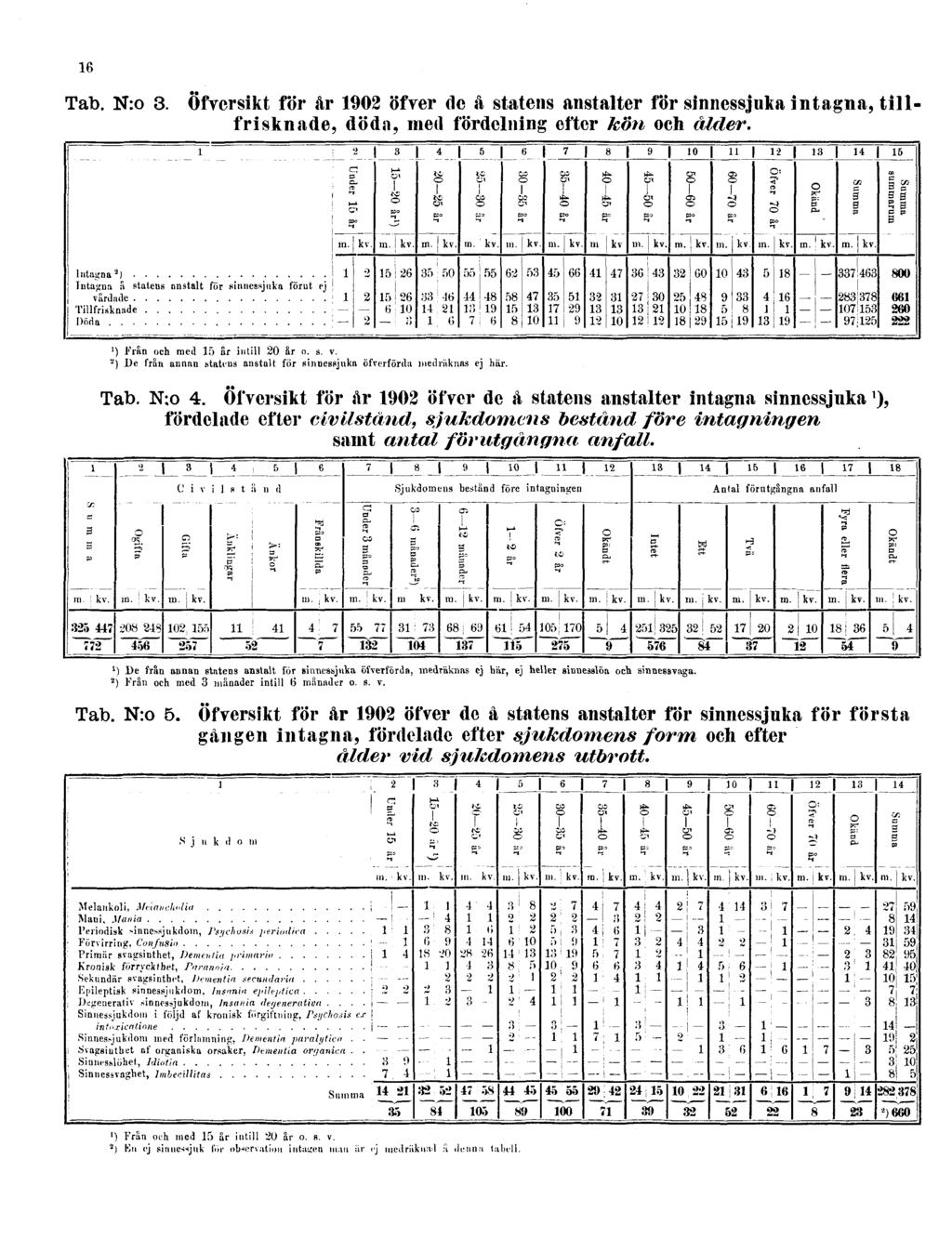 16 Tab. N:o 3. Öfversikt för år 1902 öfver de å statens anstalter för sinnessjuka intagna, tillfrisknade, döda, med fördelning efter kön och ålder. 1 ) Frän och med 15 ar intill 20 år o. s. v.