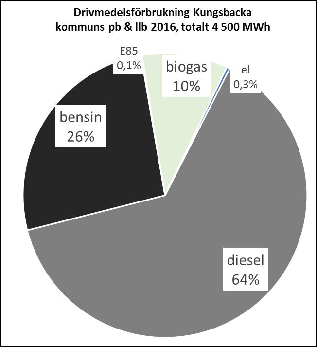Sammanfattning 1. Kungsbackas kommunkoncerns personbilar och lätta lastbilar släppte 2016 ut cirka 1000 ton fossilt CO 2, exkl. tunga fordon.