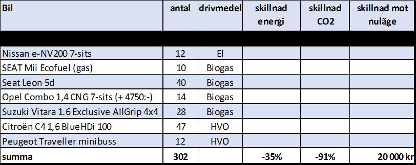 4. Förutsättningarna för att fasa ut fossila bränslen är mycket goda: en helt fossiloberoende fordonspark driven med förnybara drivmedel, motsvarande dagens 302 personbilar och 151 lätta lastbilar,