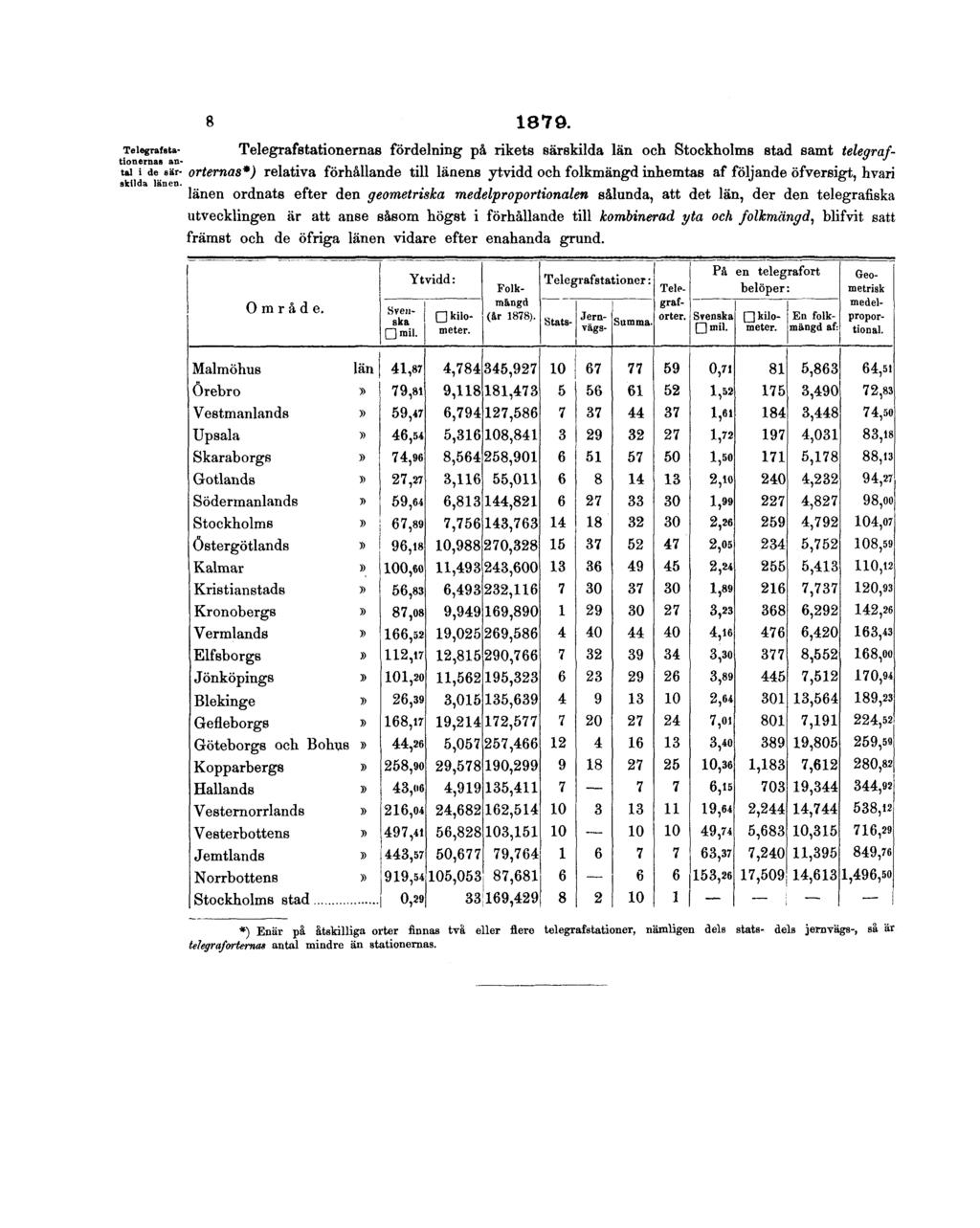 Telegrafstationernas antal i de särskilda länen. 8 1879.