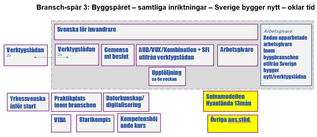 Spår 3: