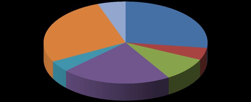Översikt av tittandet på MMS loggkanaler - data Small 27% Tittartidsandel (%) Övriga* 7% svt1 27,1 svt2 4,8 TV3 9,3 TV4 21,7 Kanal5 4,4 Small 27,2 Övriga* 5,5 svt1 27% Kanal5 4% TV4 22% TV3 9%