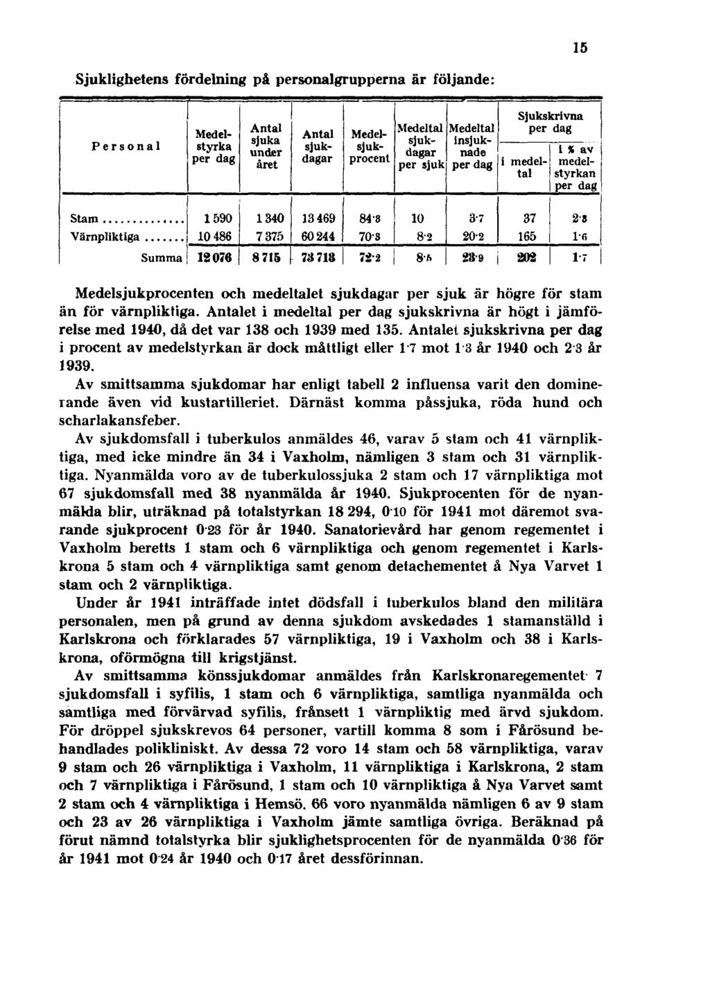 15 Sjuklighetens fördelning på personalgrupperna är följande: Medelsjukprocenten och medeltalet sjukdagar per sjuk är högre för stam än för värnpliktiga.