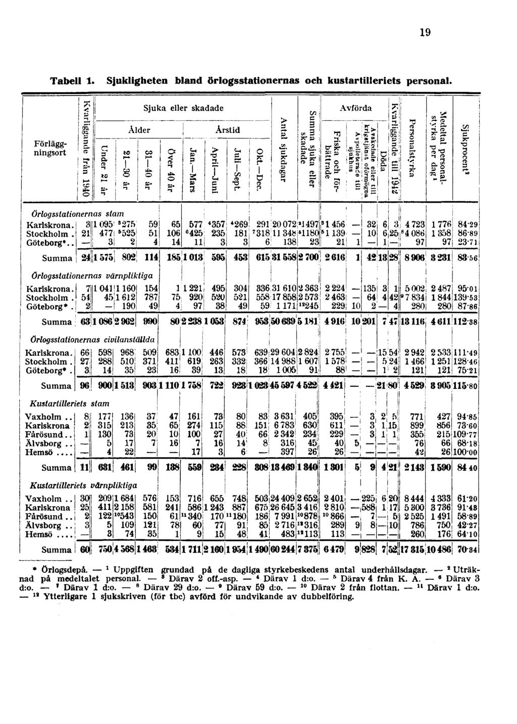 19 Tabell 1. Sjukligheten bland örlogsstationernas och kustartilleriets personal. * Örlogsdepå. 1 Uppgiften grundad på de dagliga styrkebeskedens antal underhållsdagar.