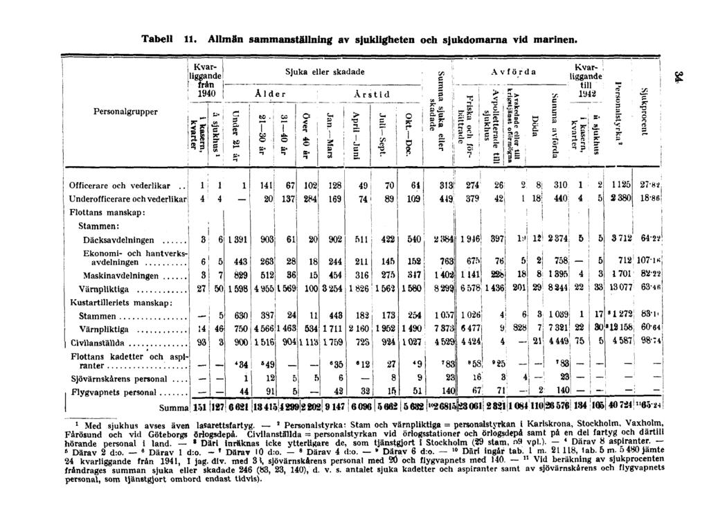 Tabell 11. Allmän sammanställning av sjukligheten och sjukdomarna vid marinen. 34 1 Med sjukhus avses även lasarettsfartyg.