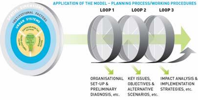 A cyclical and iterative working