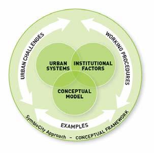 urban development Quality of life