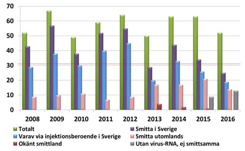 8 (25) Figur 1. Hepatit C i Västmanland år 2008-2016 smitta i Sverige, via injektionsberoende i Sverige och smitta utomlands.