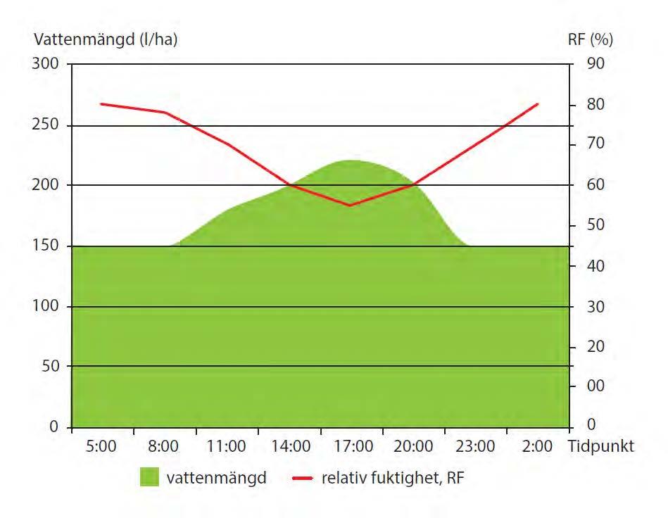 Bekämpningsteknik Exemplen AE i tabellen bygger på en 4 meter bred sprutbom, och basförutsättningarna 7 km/h i körhastighet, 50 l/ha i vätskemängd och 50 l/min för påfyllningskapacitet, scenario A.