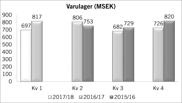 Skatter Koncernen har netto uppskjutna skattefordringar om 59 (32) MSEK och uppskjutna skatteskulder om 148 (157) MSEK.