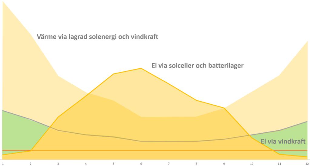 15 700kWh/år 9 kwh/m2,år MIA ELVÉN 130 000kWh/år Ökad