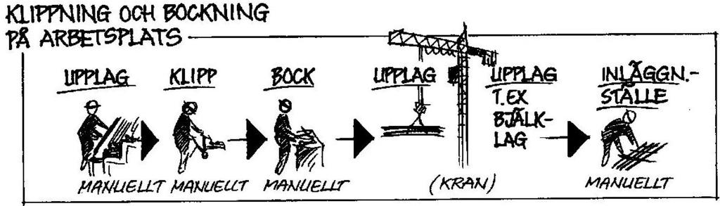 Fig. 2.2 Olika moment vid hög- respektive låg grad av prefabricering. 1 2.6.