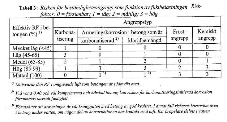 Fukthalten i en betongkonstruktion är på flera sätt direkt relaterad till de skador som uppstår.