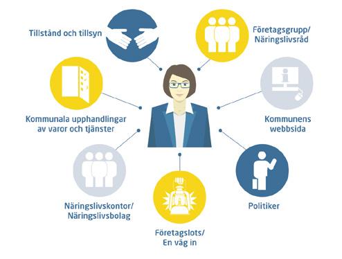 2 Dialog För en bra dialog mellan kommunen och företagarna behövs både kunskap och insikt hos kommunen om hur vardagen ser ut för en företagare.