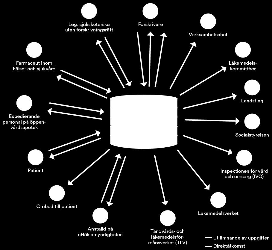 Utöver de användare som direkt är involverade i patienters vård och behandling så påverkas även landsting och de myndigheter som E-hälsomyndigheten förser med information för tillsyn, ekonomisk och