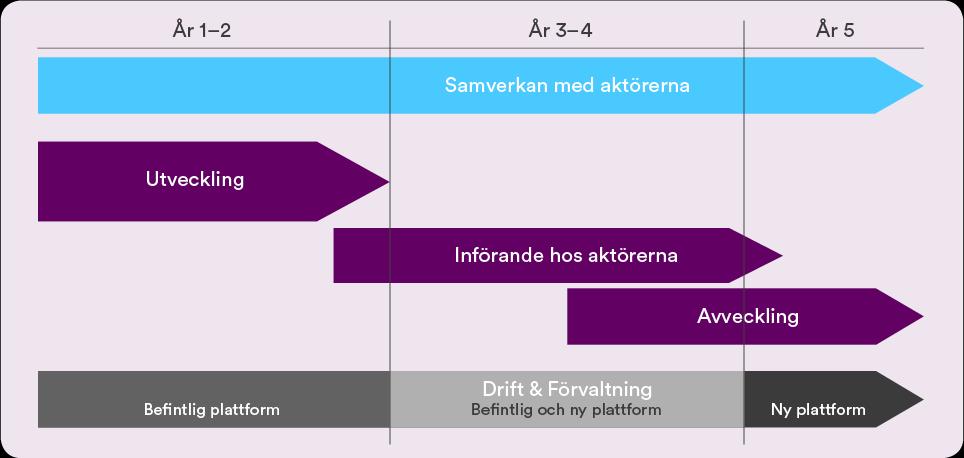 4. Tidplan för utveckling och införande 4.