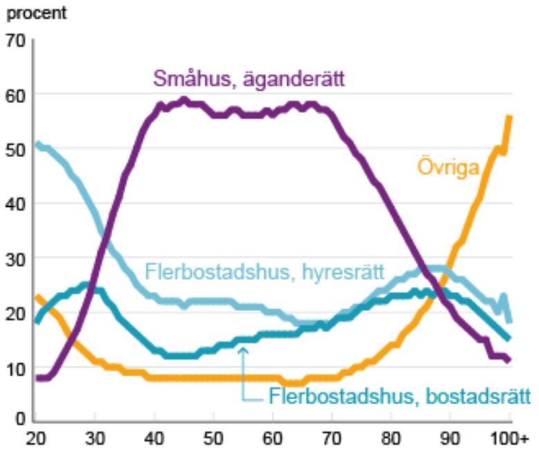 Bonus: Villaägare kan enklare satsa på solel och bli CO2-neutrala Villaägarnas betydelse - 65%