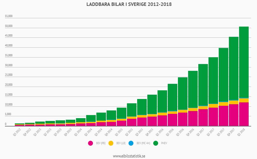 yttertemperatur och batteriets kapacitet. [6][7] På grund av dessa faktorer och tillgänglighet av laddningsmöjligheter bör körning och laddning av elbilar planeras väl. 2.2 Elbilsstatistik Av figur 2.
