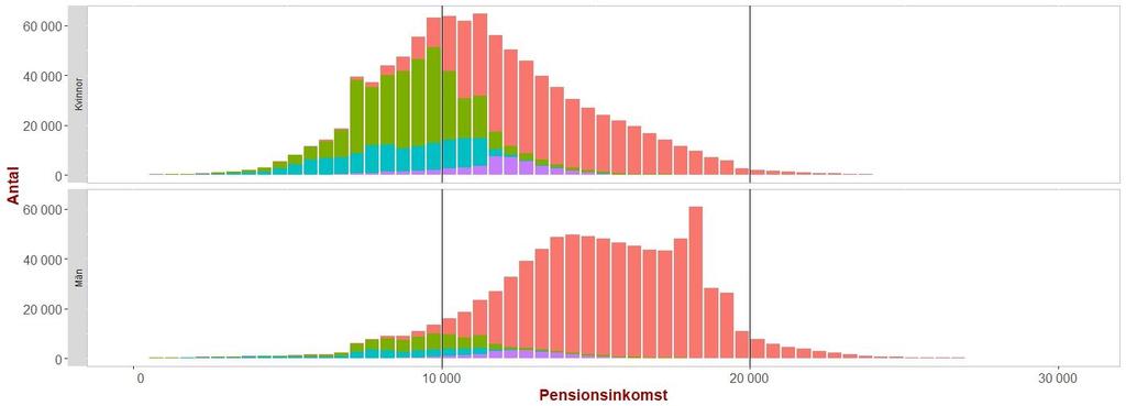 Figur 1 Antalet äldre kvinnor och män i olika inkomstklasser fördelat efter olika grundskyddsegenskaper Källa: Pensionsmyndighetens datalager, PEDAL Kvinnornas allmänna medelpensioner, det vill säga