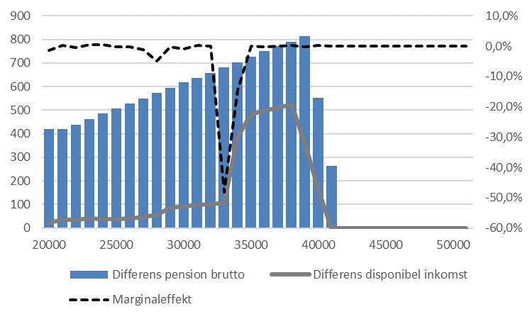 Figur 6 Förändring i pensionsutfallet och marginaleffekt, procentenheter) för typfallen av höjd pensionsavgift Regelförändringen påverkar enbart dem med inkomster under avgiftstaket.