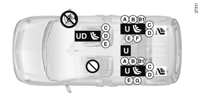 BARNSÄKERHET: ditsättning av barnstol (3/5) Version med 5 platser Barnstol fastsatt med ISOFIX-fäste Barnstol fastsatt med bälte Plats som är godkänd för fastsättning med bälte av en typgodkänd