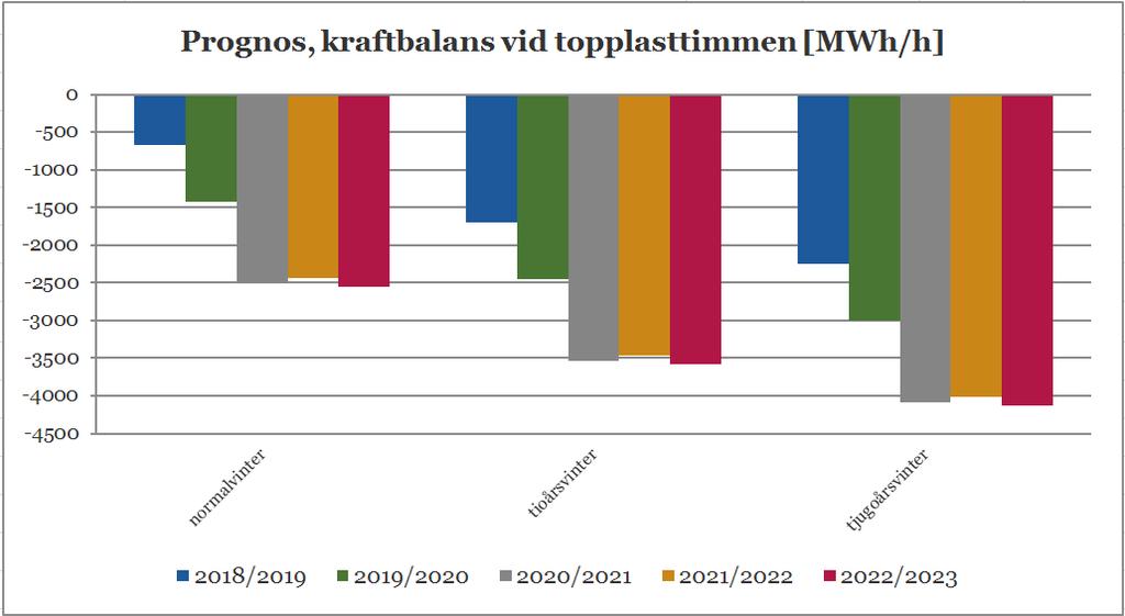 Kraftbalansen på kort och lång sikt > Prognos för effektbalans