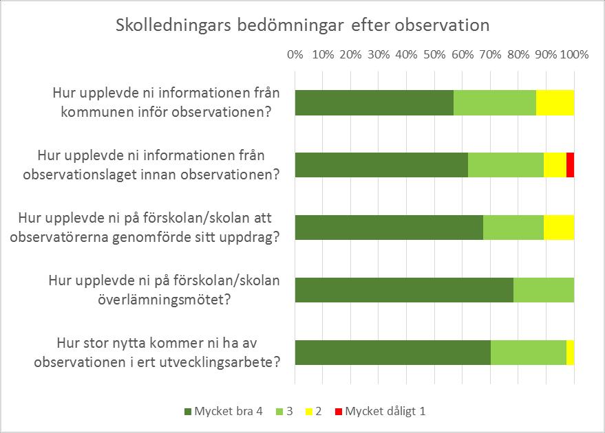 14 Utvärdering av observationerna Sedan vårterminen 2016 har ledningen på 37 observerade för förskolor, grundskolor och gymnasieskolor fått besvara en kort enkät om observationen efter överlämningen.