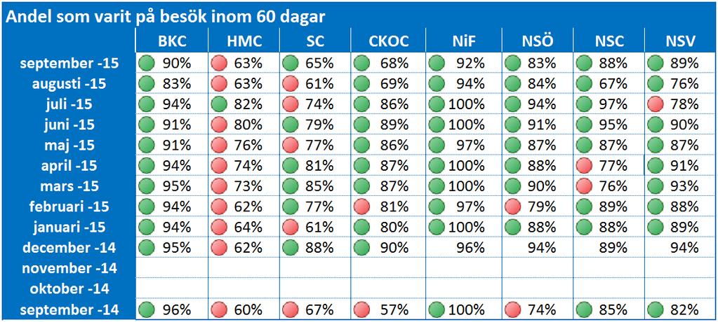 Delårsrapport Medborgarperspektivet januari oktober Hög tillgänglighet till hälso- och sjukvården För att bedöma om verksamheten är på väg i rätt riktning mot det strategiska målet värderas flertalet