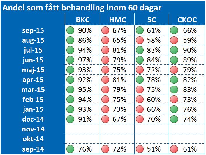 Under denna rapports inledande sammanfattning redovisas tillgänglighet till nybesök och behandling inom den specialiserade vården, tillgänglighet till primärvård och akut vård.