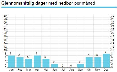 I inlandet kan det bli varmt, runt 20-26 grader, även under vår och höst då havsvinden inte svalkar. Nedan visas max och min temperatur under året.