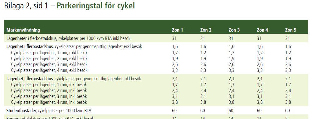 Inte heller används beräkningen av antalet bilplatser för en genomsnittslägenhet per 1000 kvm BTA som i zon 3 för lägenheter i flerbostadshus innebär 9 bilplatser per 1000 kvm BTA.