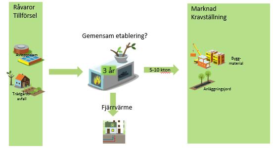 5 Vägen mot storskalig produktion av biokol Vägen mot att etablera en storskalig pyrolysanläggning är en kombination av gradvis uppbyggnad av råvarutillgång, biokolsapplikationer (marknad) och teknik.