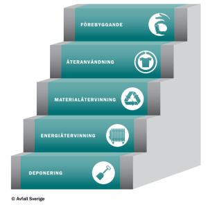 21 ( 22 ) Avfallstrappan- eller avfallshierarkin är ett EU-direktiv som är antaget i den svenska miljöbalken och styr hur avfallet ska tas om hand och består av fem nivåer: minimera, återanvända,