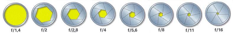 3 Bländare Definition på objektivets ljusstyrka Det som förbryllar många nybörjare att när de gamla fotorävarna talar om att de använt stor bländare så talar de om låga siffervärden, t. ex.
