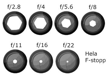 Objektivets märkning bländareöppning 22 16 11 8 5,6 4 2,8