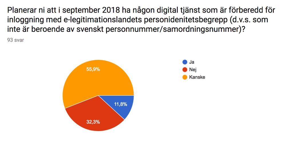 68 % kanske kommer att ha minst någon tjänst som tillåter inloggning med det