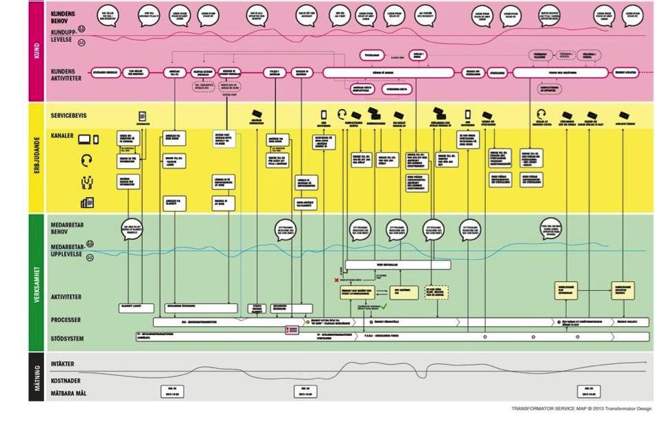 TJÄNSTEKARTAN Tjänstedesign KUNDINSIKTER KUNDUPPLEVELSEN KUNDRESAN KUNDENS MÖTE I KANALER