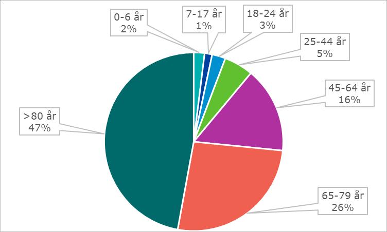 Figur 7 Efter normalisering mot befolkningsmängd i respektive åldersgrupp (MSB, 2017a; SCB, 2017).