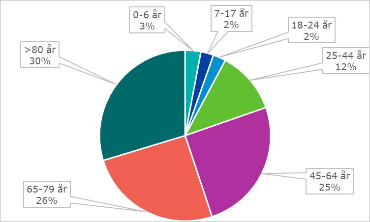 har uppkommit i ålderdomshem (30,5 % med 18 stycken döda) och av dessa var 67 % över 80 år.