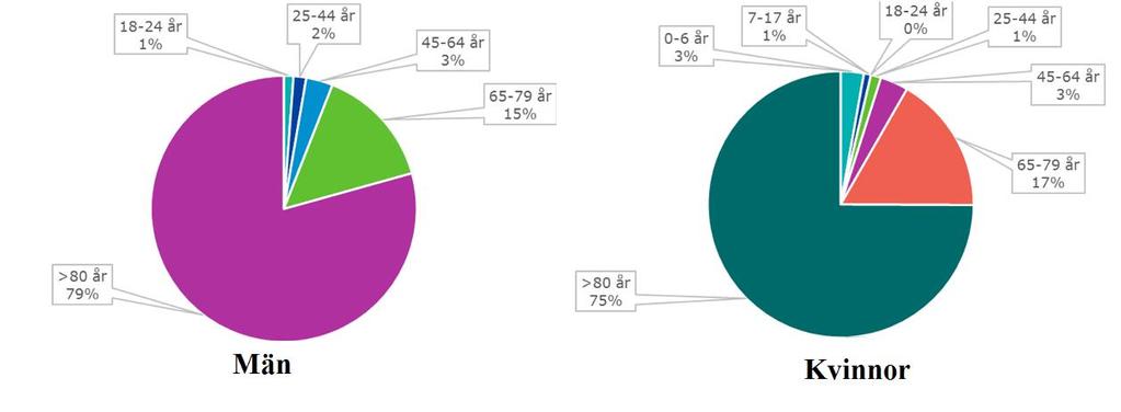 Det som kan konstateras är att män och kvinnor drabbas i ungefär lika stor utsträckning. Figur 21 Jämförelse mellan män och kvinnor över 80 år med avseende på andel döda i bostäder.