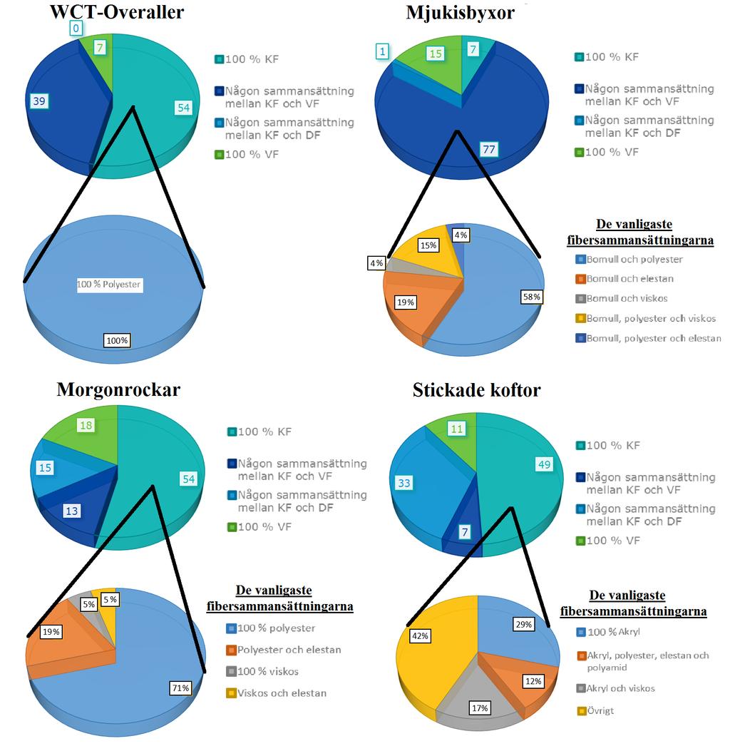 En uppdelning i grupperna 100 % KF, någon sammansättning mellan KF och VF, någon sammansättning mellan KF och DF samt 100 % VF resulterar i Figur 29.