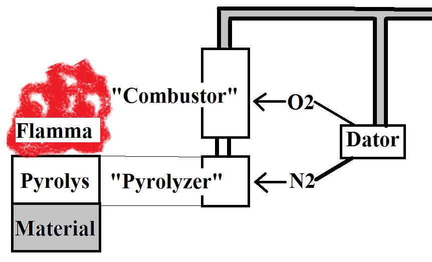 Figur 32 Bild över testmetoden Pyrolysis combustion flow calorimetry (PCFC) eller också kallad micro-scale combustion calorimetry (MCC).