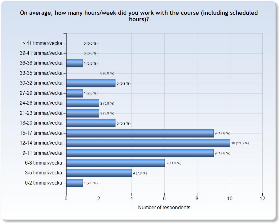 ESTIMATED WORKLOAD Comments Comments (I worked: 3-5 timmar/vecka) Ge ut lite info om hur många timmar ni tycker en student borde lägga ner på algebran!