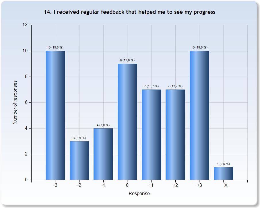 Comments Comments (My response was: +1) seminaruim Comments (My response was: +2) Seminarium efter varje modul var jättebra för att man