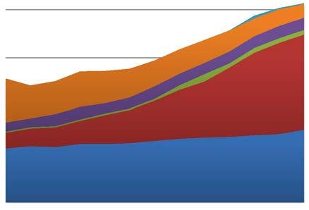 2 500 Biogasprodukon (GWh) Biogasprodukon (GWh) 2 000 1 500 1 000 500 0 1 000 800 600 400 200 0 År Figur 2. Biogasproduktion i Sverige per anläggningstyp, år 2005 2017.